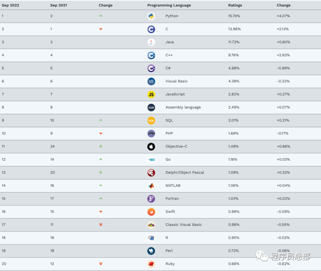 TIOBE 9 月编程语言排行榜发布
